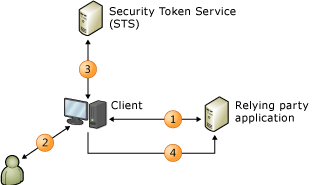 Relying Partner Authentication Flow