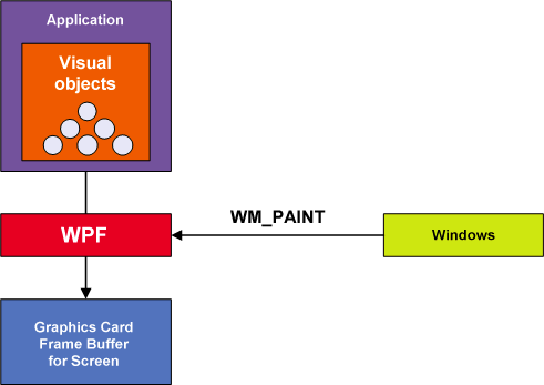 Diagram of WPF rendering sequence