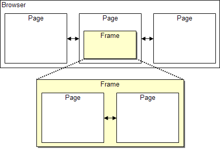 Frame and Page diagram