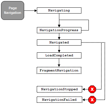 Page navigation flow chart