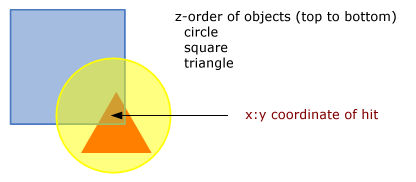 Diagram of the z-order of a visual tree