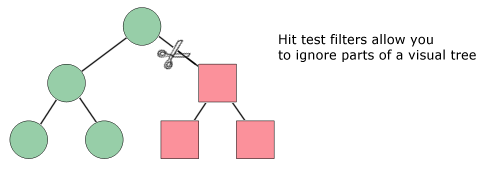 Pruning a visual tree using a hit test filter