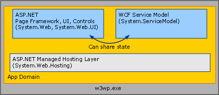 WCF Services and ASP .NET: sharing state