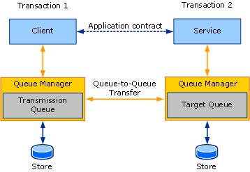 Queue with transactions