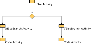 Example of a sequential workflow