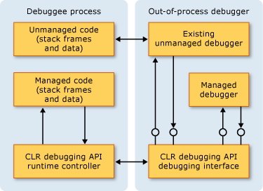 CLR debugging architecture
