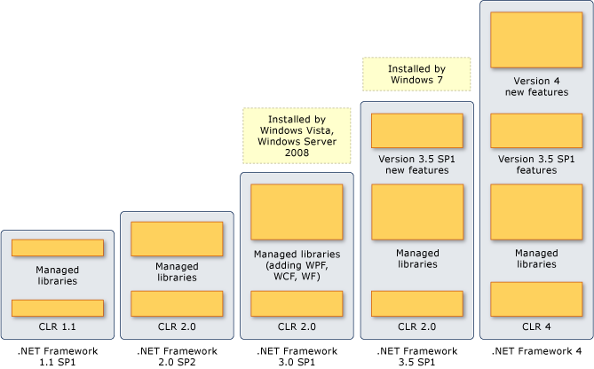Components and Layers of .NET Framework versions