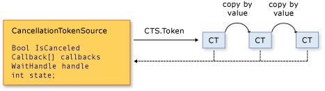 CancellationTokenSource and CancellationTokens