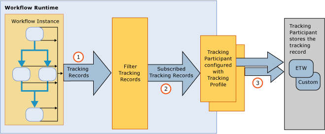 Workflow Tracking Infrastructure
