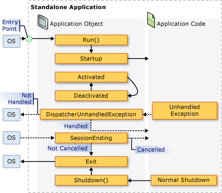 Standalone Application - Application Object Events