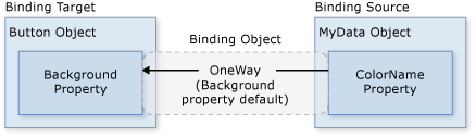 Data binding diagram