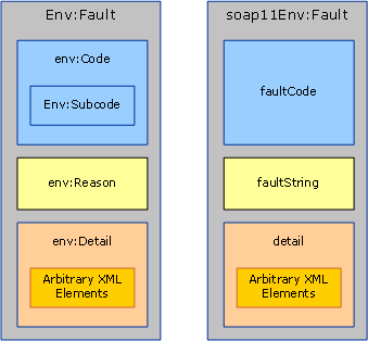 Handling exceptions and faults