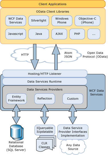WCF Data Services architecture diagram