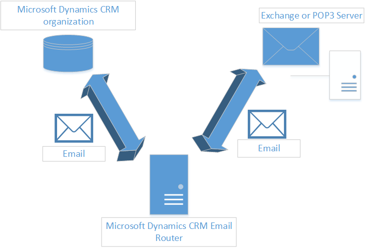 Email Router synchronization in Dynamics CRM