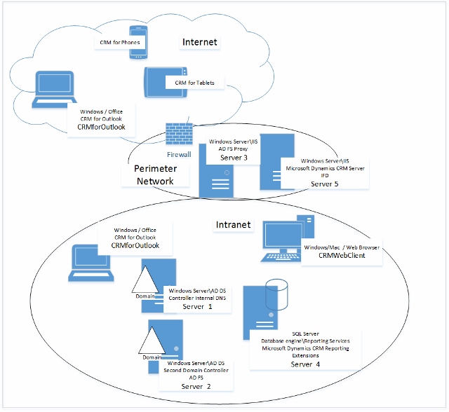 Diagram shows five-server topology in Dynamics CRM
