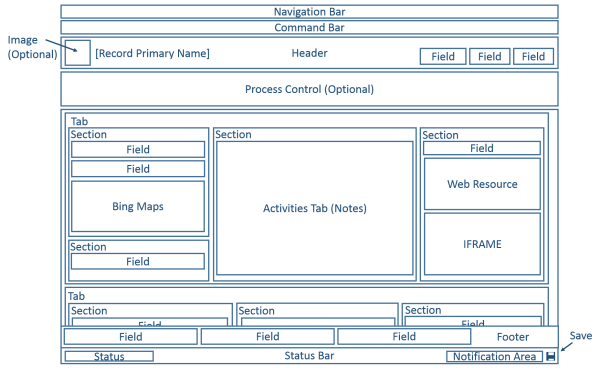 Diagram shows Updated entity form structure in CRM