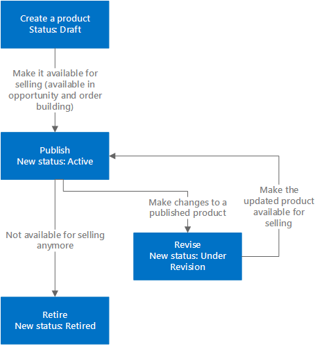 Shows the lifecycle of a product in Dynamics 365
