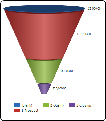 Sample funnel chart: Sales Pipeline