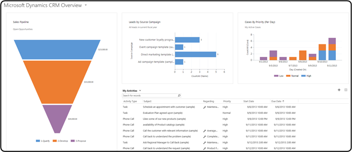 Sample dashboard: Microsoft Dynamics CRM Overview