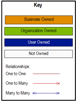 Diagram key for CRM entity relationship diagrams