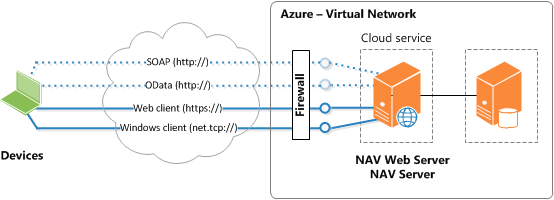 NAV on 2 Azure virtual machines