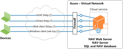 Topology for NAV on one Azure virtual machine