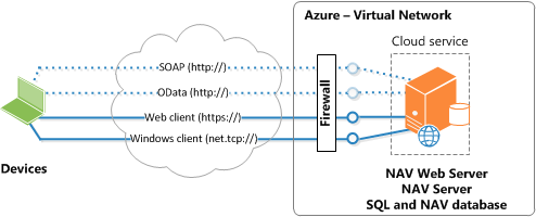 NAV topology on one Azure virtual machine