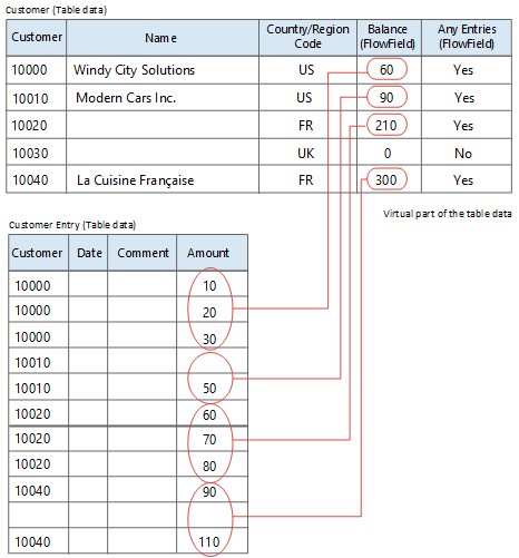 Table that has two FlowFields