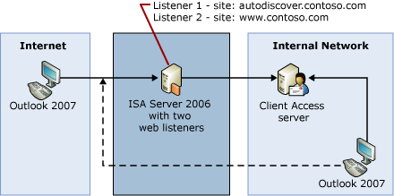 Multiple sites for the autodiscover service