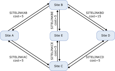 Least cost route selection for Exchange routing