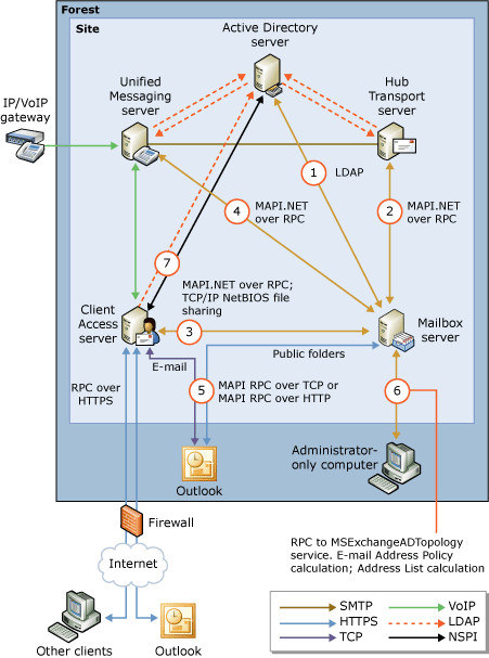 Mailbox Server Role Connections
