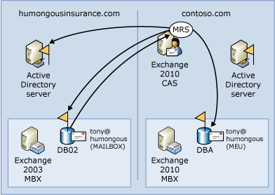 Remote Legacy Mailbox Move Data Flow