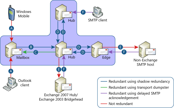 Shadow redundancy mail flow scenarios
