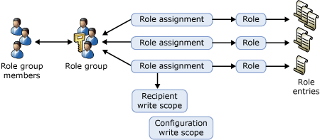 Administrator Role Groups