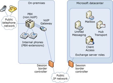 Connecting a Traditional PBX to Exchange Online UM