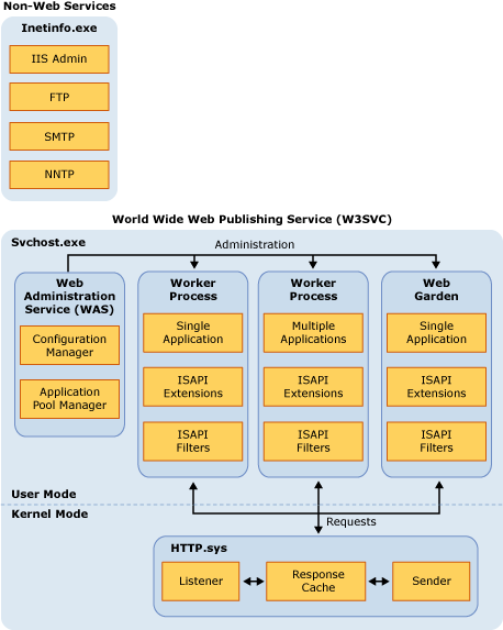 IIS 5.0 Isolation Mode Process Architecture