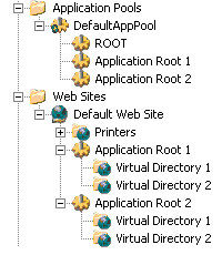 Application Pool Structure in IIS