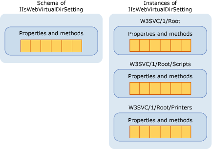 IIS Metabase Schema and Objects in Memory