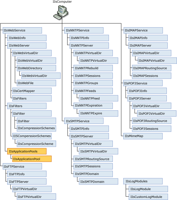 IIS Metabase Structure of Admin Objects