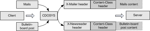 CDOSYS e-mail and bulletin-board post sequencing