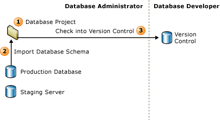 DBA establishes the database project environment
