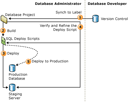 DBA builds and deploys into production
