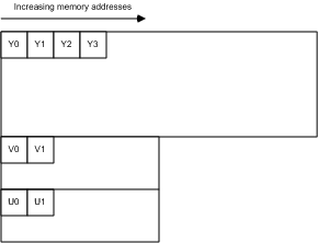 Figure 12. YV12 memory layout 