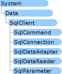 System Data SQL Namespace