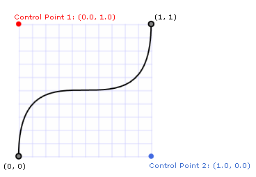 A key spline with control points (0.0, 1.0) and (1.0, 0.0)