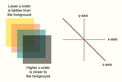 Relationship of z-order to z-axis