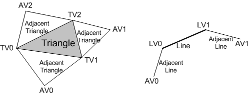Illustration of a triangle and a line with adjacent vertices