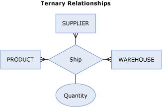 Ternary Relationship Diagram