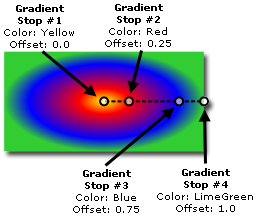 Gradient stops in a radial gradient