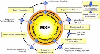 Figure 2. Defining infrastructure project scope and requirements